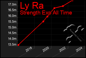 Total Graph of Ly Ra