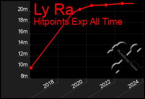 Total Graph of Ly Ra