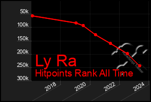 Total Graph of Ly Ra