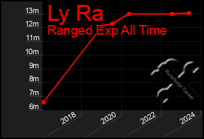 Total Graph of Ly Ra