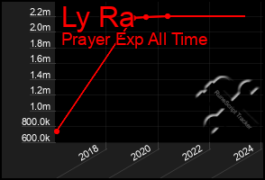 Total Graph of Ly Ra