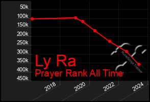 Total Graph of Ly Ra