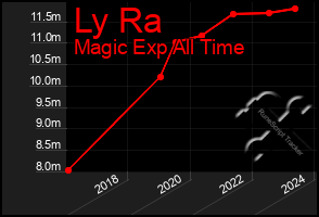 Total Graph of Ly Ra