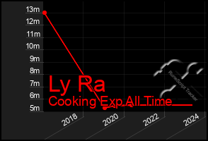 Total Graph of Ly Ra