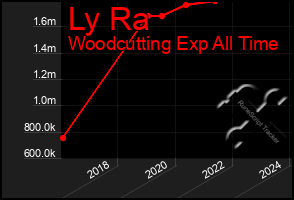 Total Graph of Ly Ra