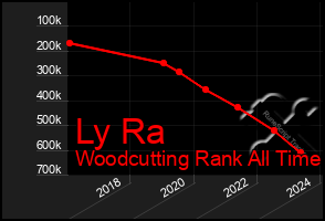 Total Graph of Ly Ra