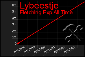 Total Graph of Lybeestje