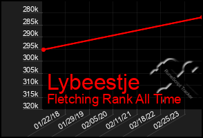 Total Graph of Lybeestje