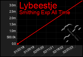 Total Graph of Lybeestje