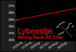 Total Graph of Lybeestje