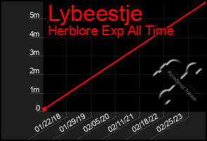 Total Graph of Lybeestje