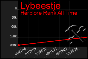 Total Graph of Lybeestje