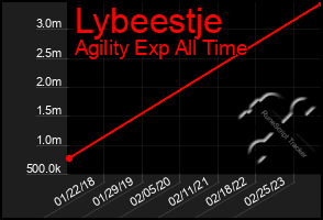 Total Graph of Lybeestje