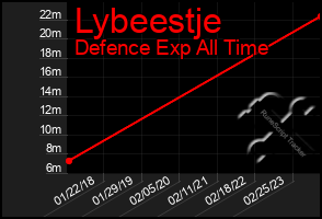 Total Graph of Lybeestje