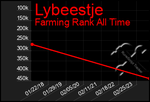 Total Graph of Lybeestje