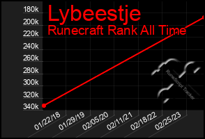 Total Graph of Lybeestje