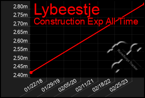 Total Graph of Lybeestje