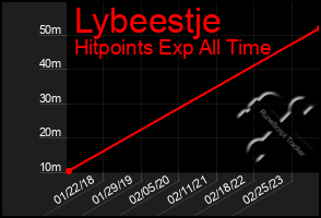 Total Graph of Lybeestje