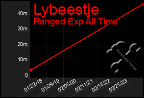 Total Graph of Lybeestje