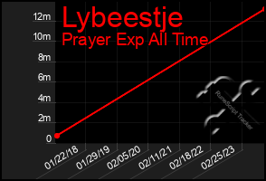 Total Graph of Lybeestje