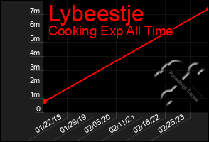 Total Graph of Lybeestje