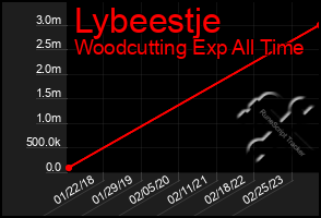 Total Graph of Lybeestje