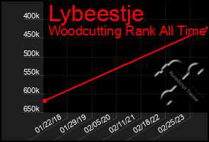 Total Graph of Lybeestje