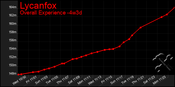 Last 31 Days Graph of Lycanfox