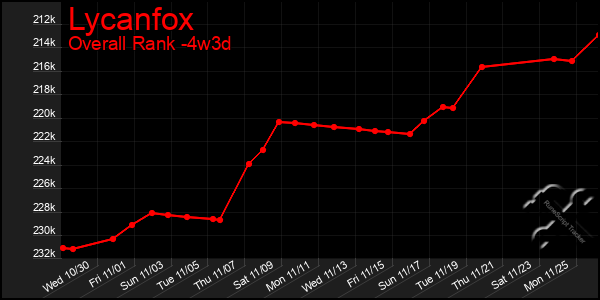 Last 31 Days Graph of Lycanfox