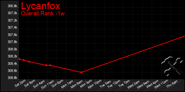1 Week Graph of Lycanfox