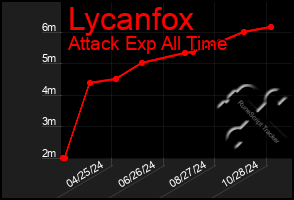 Total Graph of Lycanfox