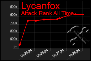 Total Graph of Lycanfox