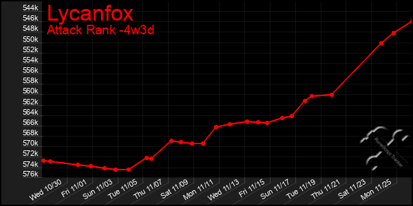 Last 31 Days Graph of Lycanfox