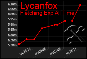 Total Graph of Lycanfox