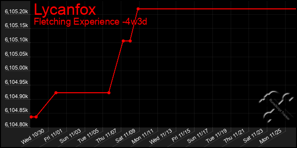 Last 31 Days Graph of Lycanfox