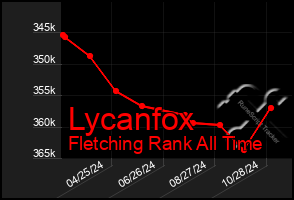 Total Graph of Lycanfox