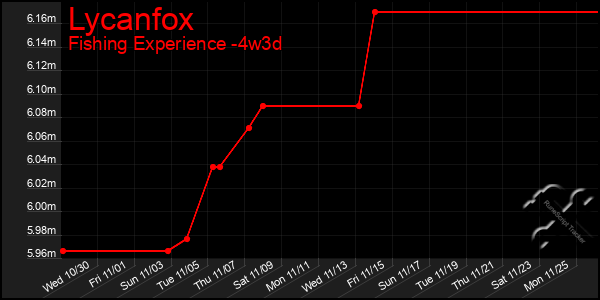 Last 31 Days Graph of Lycanfox