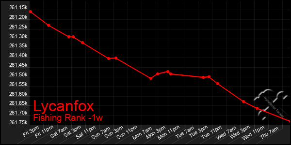 Last 7 Days Graph of Lycanfox