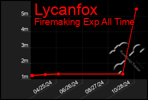 Total Graph of Lycanfox