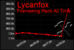 Total Graph of Lycanfox