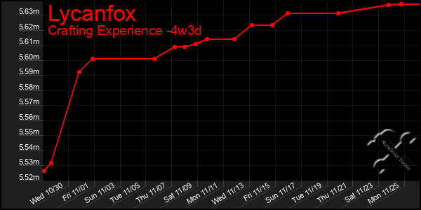 Last 31 Days Graph of Lycanfox