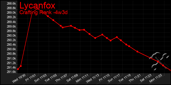 Last 31 Days Graph of Lycanfox