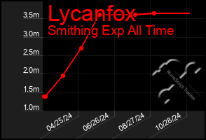 Total Graph of Lycanfox