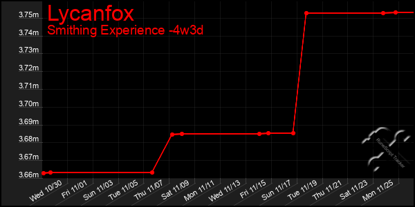 Last 31 Days Graph of Lycanfox