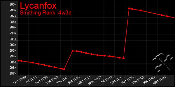 Last 31 Days Graph of Lycanfox