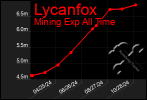 Total Graph of Lycanfox