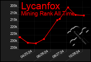 Total Graph of Lycanfox