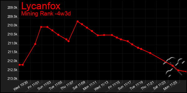 Last 31 Days Graph of Lycanfox