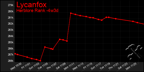 Last 31 Days Graph of Lycanfox