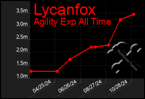 Total Graph of Lycanfox